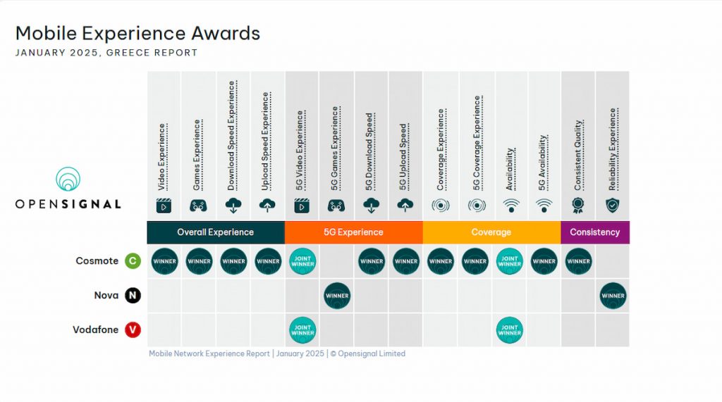 Greece Mobile Experience Awards